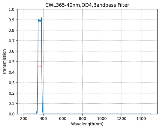 BP365-40 Bandpassfilter (CWL = 365 nm, FWHM = 40 nm)