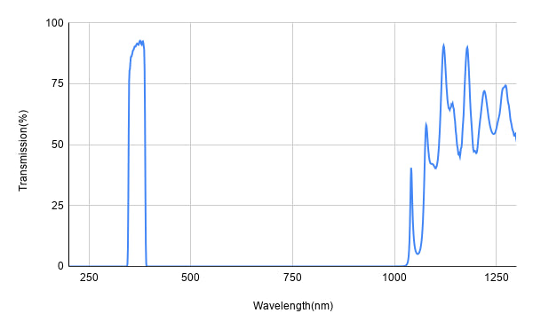 BP365-40 Bandpass Filter(CWL=365nm,FWHM=40nm)