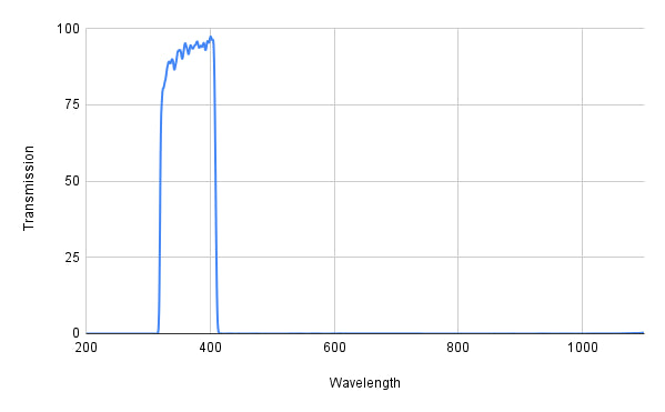 Graph showing transmission versus wavelength with a peak around 380 nm.
