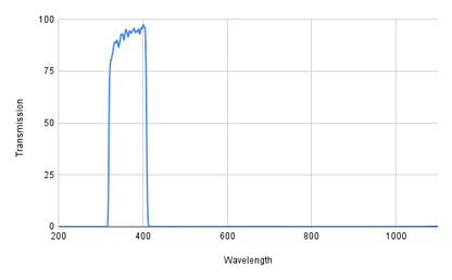 Graph showing transmission versus wavelength with a peak around 380 nm.