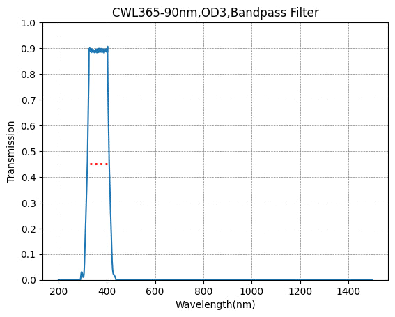 BP365-90 Bandpassfilter (CWL = 365 nm, FWHM = 90 nm)