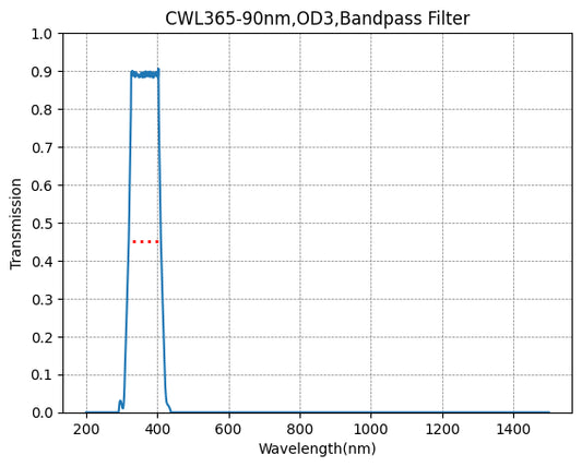 BP365-90 Bandpassfilter (CWL = 365 nm, FWHM = 90 nm)