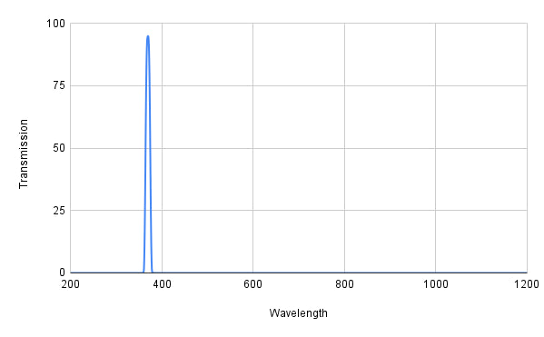 Spectral transmission curve with a peak at around 380 nm on a graph.
