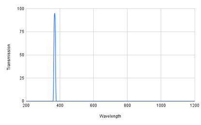 Spectral transmission curve with a peak at around 380 nm on a graph.