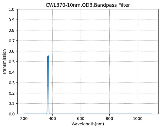 BP370-10 バンドパスフィルター(CWL=370nm、FWHM=10nm)