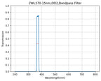 A graph showing the transmission levels across different wavelengths for a bandpass filter with a central wavelength (CWL) of 370nm and a bandwidth (FWHM) of 15nm.