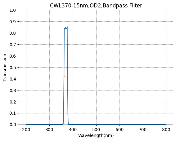 A graph showing the transmission levels across different wavelengths for a bandpass filter with a central wavelength (CWL) of 370nm and a bandwidth (FWHM) of 15nm.