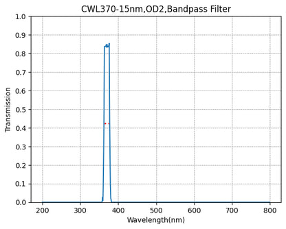 A graph showing the transmission levels across different wavelengths for a bandpass filter with a central wavelength (CWL) of 370nm and a bandwidth (FWHM) of 15nm.