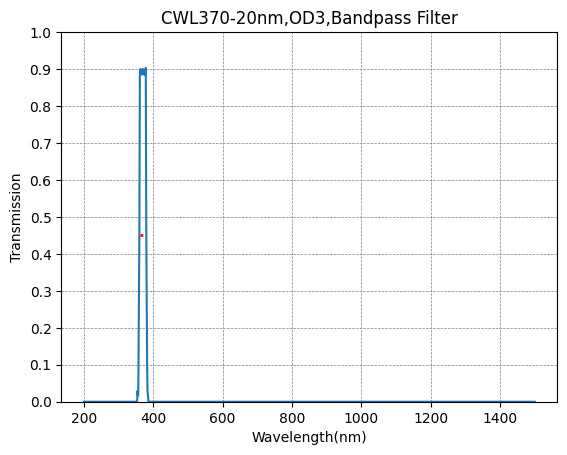 Graph showing the transmission of a bandpass filter with a central wavelength (CWL) of 370nm and a bandwidth (FWHM) of 20nm, plotted against wavelength in nanometers on the x-axis and transmission on the y-axis.