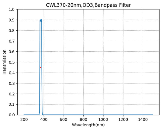 BP370-20 バンドパスフィルター(CWL=370nm、FWHM=20nm)