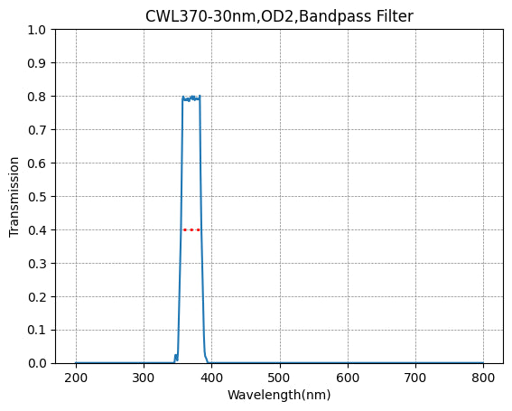 Graph showing the transmission rate on the y-axis against wavelength in nanometers on the x-axis, indicating a bandpass filter with a central wavelength of 370nm and a bandwidth of 30nm.