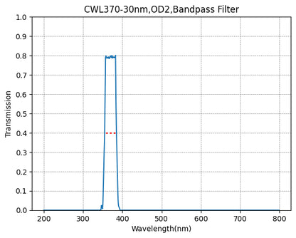 Graph showing the transmission rate on the y-axis against wavelength in nanometers on the x-axis, indicating a bandpass filter with a central wavelength of 370nm and a bandwidth of 30nm.