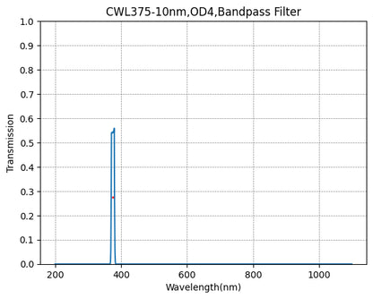 A plot showing the transmission of a bandpass filter against wavelength, with a central wavelength (CWL) marked at 375nm and a bandwidth (FWHM) of 10nm.