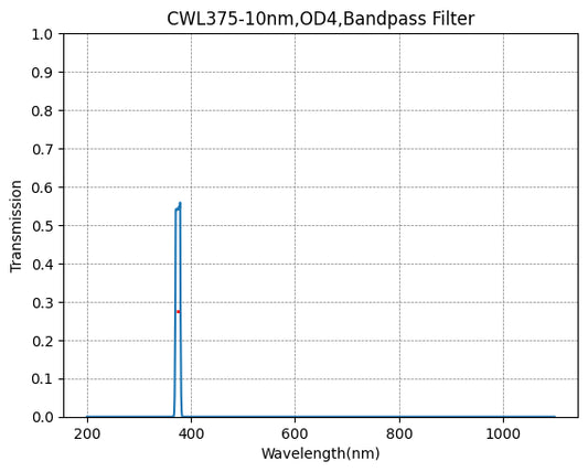 BP375-10 Bandpassfilter (CWL = 375 nm, FWHM = 10 nm)