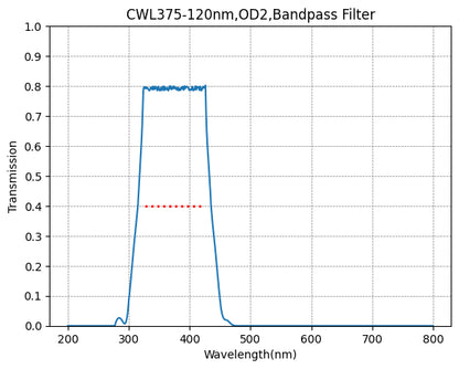 A graph showing the transmission verses wavelength for a bandpass filter, with a central wavelength (CWL) marked as 375nm and a bandwidth (FWHM) of 120nm.