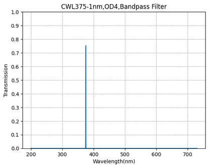 Graph showing the transmission verses wavelength for a bandpass filter with a central wavelength of 375nm and a FWHM of 1nm.