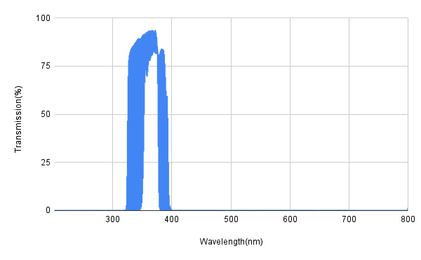 Spectral transmission graph with a peak around 380 nm on a white background