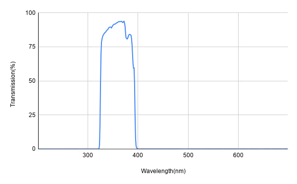Spectral transmission curve with a peak around 380 nm on a graph.