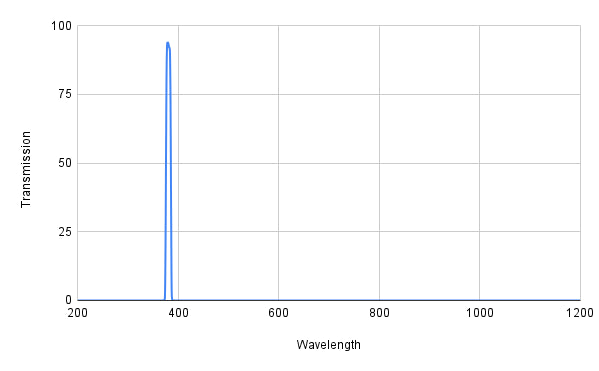Spectral transmission graph with a peak at around 400 nm on a white background