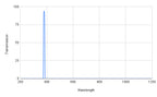 Spectral transmission graph with a peak at around 400 nm on a white background