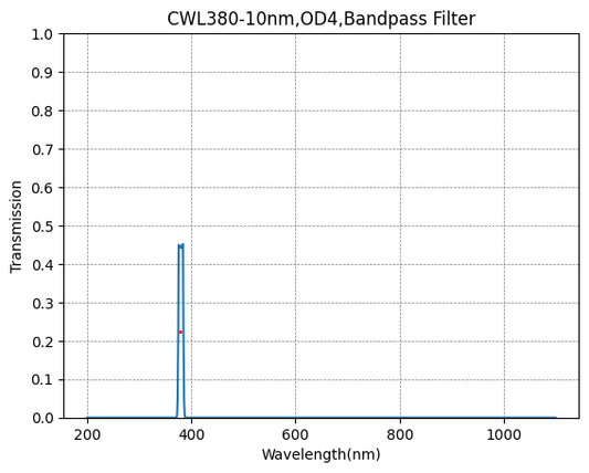 BP380-10 Bandpassfilter (CWL = 380 nm, FWHM = 10 nm)