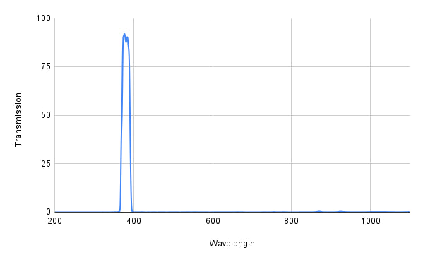 Spectral transmission graph with a peak at around 380 nm on a white background