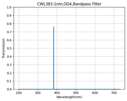 A graph showing the transmission of a bandpass filter with respect to wavelength, with a central peak at 383nm.