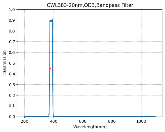 Graph of transmission vs wavelength for a CWL383-20nm, OD3 bandpass filter.
