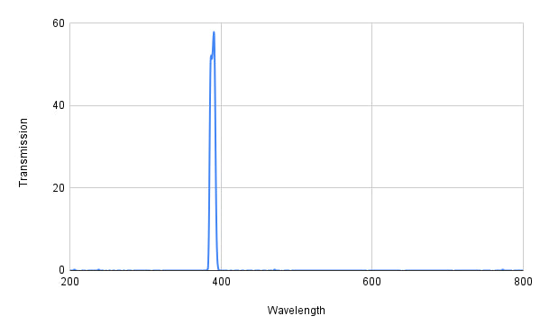 Spectral transmission graph with a peak at around 400 nm on a white background
