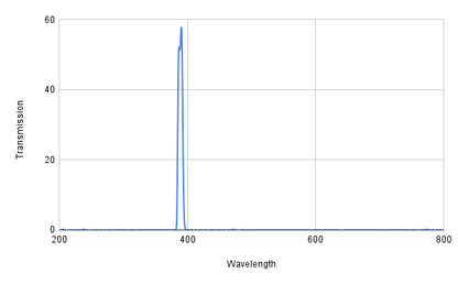 Spectral transmission graph with a peak at around 400 nm on a white background