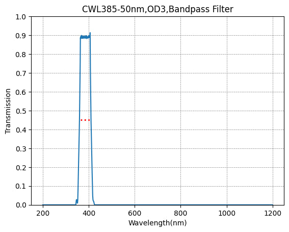 Transmission spectrum graph of a CWL385-50nm, OD3, Bandpass Filter with wavelength range from 200 to 1200 nm.