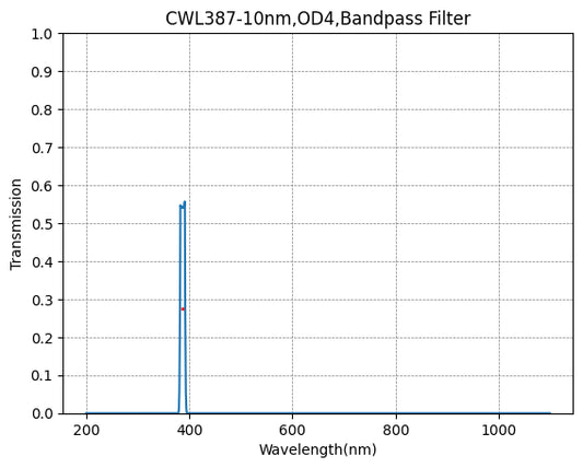 BP387-10 Bandpass Filter(CWL=387nm,FWHM=10nm)