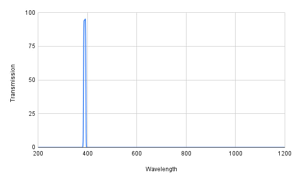 Spectral transmission graph with a peak at around 400 nm on a white background