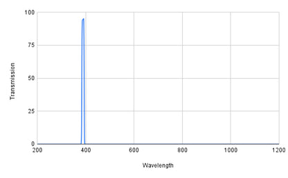 Spectral transmission graph with a peak at around 400 nm on a white background