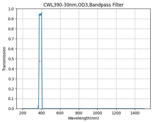 BP390-30 バンドパスフィルター(CWL=390nm、FWHM=30nm)