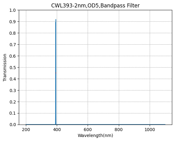 Graph showing transmission vs wavelength for a bandpass filter with peak at 393 nm.