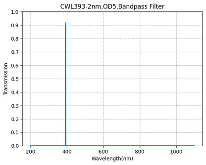 Graph showing transmission vs wavelength for a bandpass filter with peak at 393 nm.