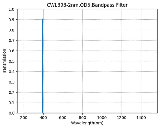 BP393-2 Bandpassfilter (CWL = 393 nm, FWHM = 2 nm)