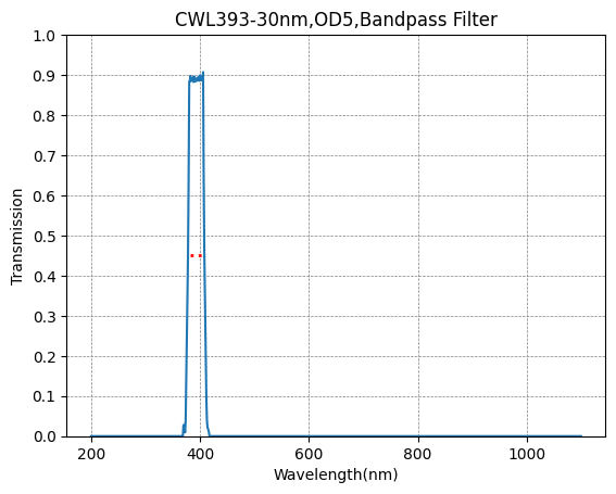 Graph showing the transmission rate on the y-axis against wavelength on the x-axis for a bandpass filter with a central wavelength of 393nm and a bandwidth of 30nm.