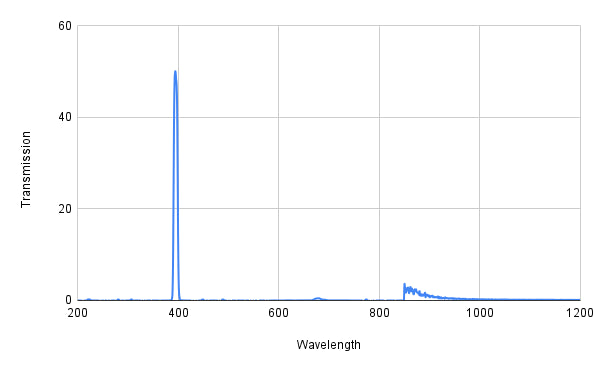 Spectral transmission graph with a peak at around 400 nm on a white background