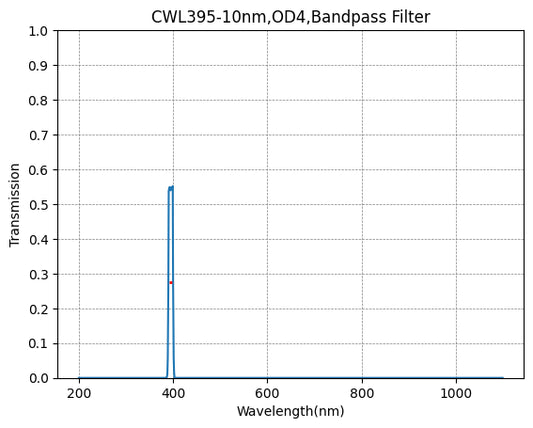 BP395-10 Bandpassfilter (CWL = 395 nm, FWHM = 10 nm)