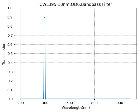 Graph of transmission vs wavelength for a bandpass filter with peak at 395 nm.