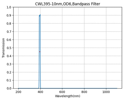 Graph of transmission vs wavelength for a bandpass filter with peak at 395 nm.