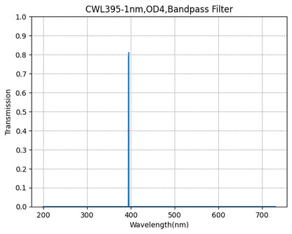 A plot of a bandpass filter's transmission versus wavelength, with a central wavelength (CWL) marked at 395nm and a bandwidth (FWHM) of 1nm.