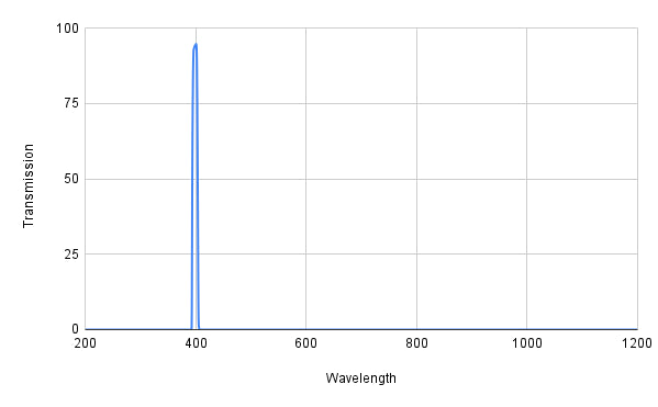 Spectral transmission curve with a peak at around 400 nm on a graph.
