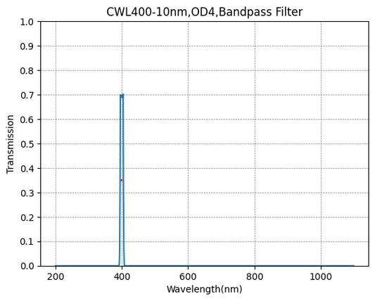 BP400-10 Bandpass Filter(CWL=400nm,FWHM=10nm)