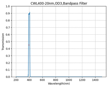 Graph showing the transmission of a bandpass filter with a central wavelength at 400nm and a bandwidth of 20nm.