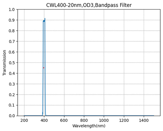 BP400-20 Bandpass Filter(CWL=400nm,FWHM=20nm)