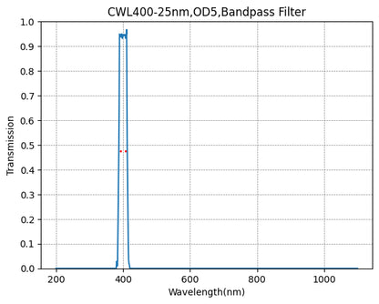 A plot showing the transmission of a bandpass filter with respect to wavelength, indicating a central wavelength of 400nm and a bandwidth of 25nm.