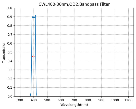 BP1064-100 バンドパスフィルター(CWL=1064nm、FWHM=100nm)